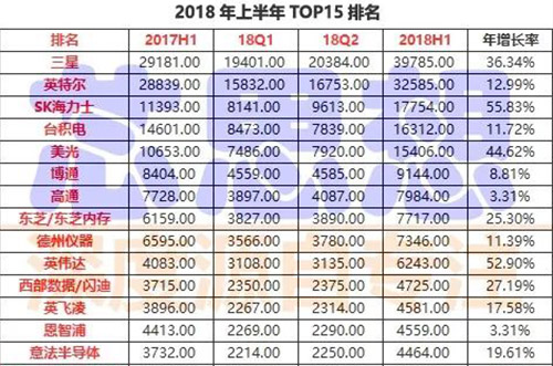前15大半導(dǎo)體營(yíng)收排名出爐，4家銷售年增30%以上