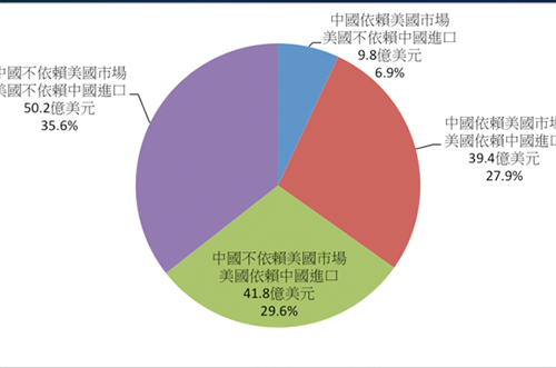 中美貿易戰(zhàn)第二回合，半導體產業(yè)會受到沖擊嗎