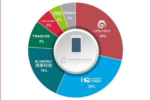 OEM砍單，全球智能手機(jī)ODM/IDH出貨量同比下降5％